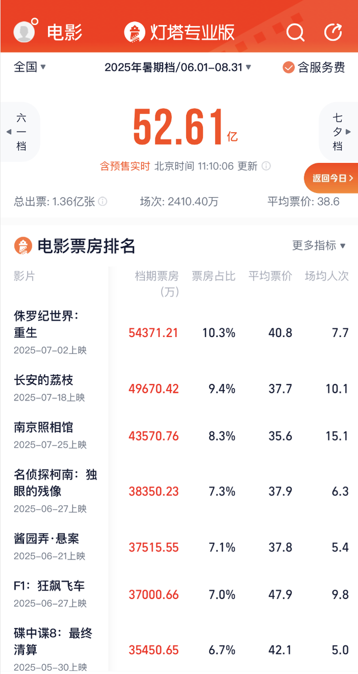 暑期档仅去年同期七成票房,《南京照相馆》能救市吗?