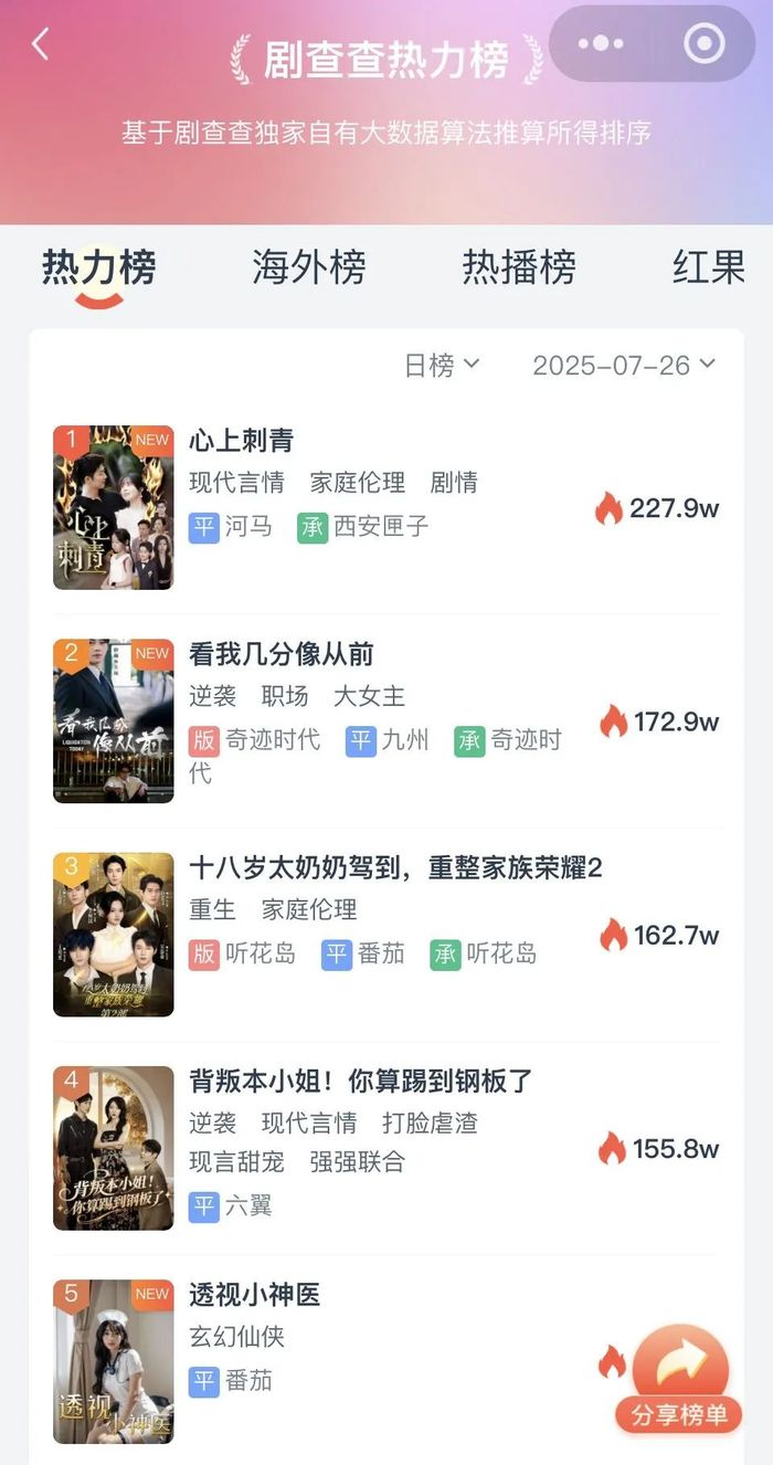 短剧大战下半场：抢人抢钱抢IP