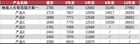 富德生命人寿畅盈人生（智选版）：利益、灵活性与养老服务的多维测评