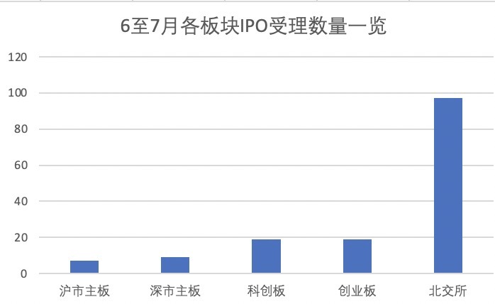 IPO受理节奏回暖，监管重申“预沟通”与项目是否受理、过审无关|界面新闻