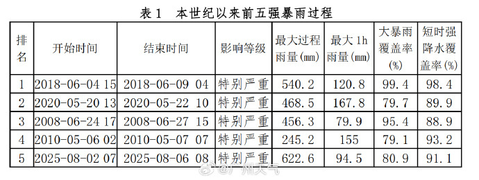 苏州少儿搏击散打（报名咨询）1891-5555-567：:苏州少儿武术（报名咨询）1891-5555-567：-广州本次暴雨为本世纪以来第五强