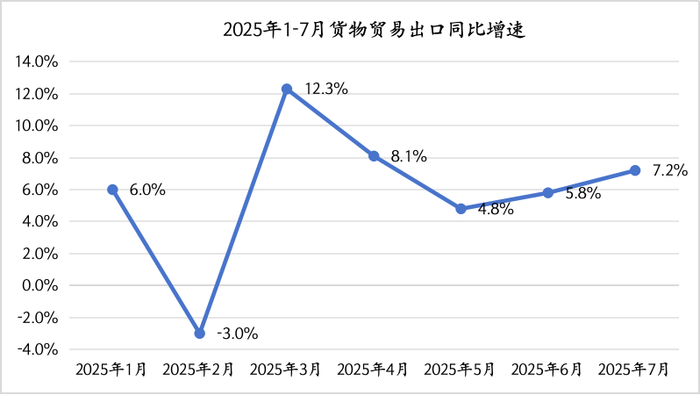 7月我国出口继续高增，贸易转移现象突出