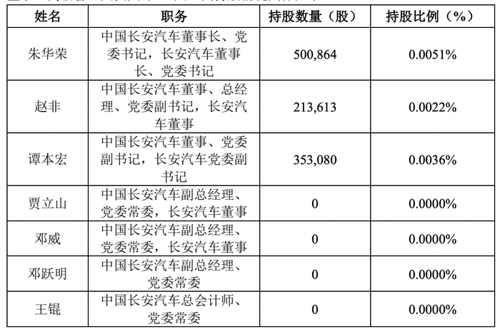至少570万！长安汽车及控股股东董事、高管拟增持公司股份