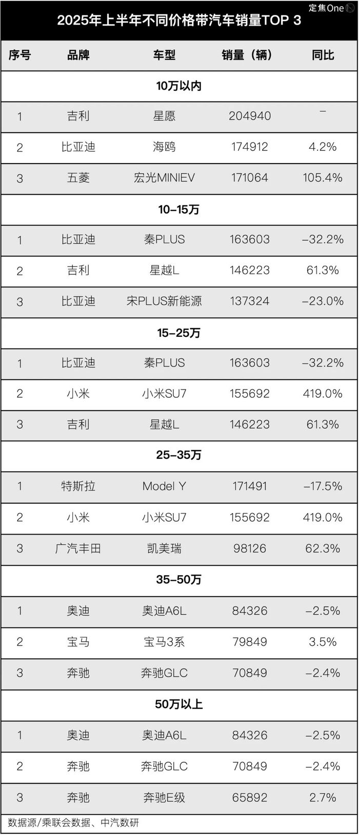 零跑小米问界齐头并进 下半年谁主沉浮
