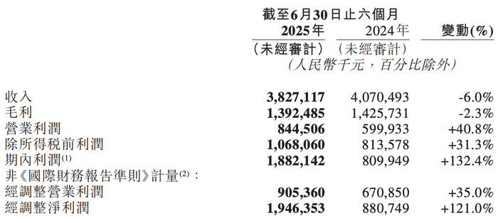 收入下滑营业利润却涨超40%，网易云音乐保守推广起了作用
