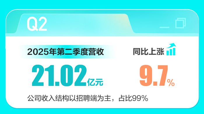 BOSS直聘：2025年第二季度营收21.02亿元，AI工具服务更多用户