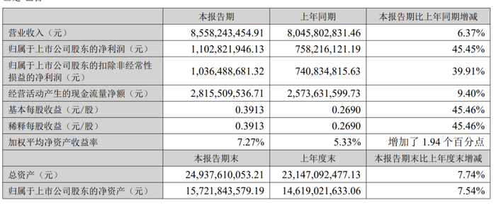 燕京啤酒半年业绩亮眼 U8单品成增长焦点