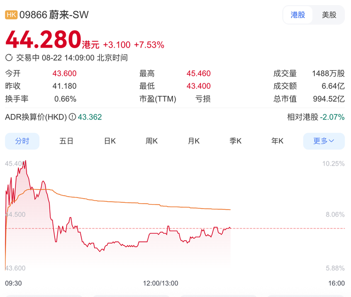 蔚来港股涨超7%，全新ES8定价大幅低于市场预期