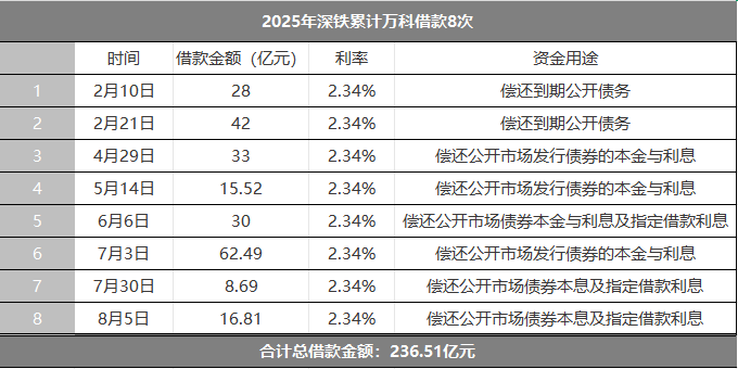 万科上半年营收1053亿,2027年前已无境外公开债