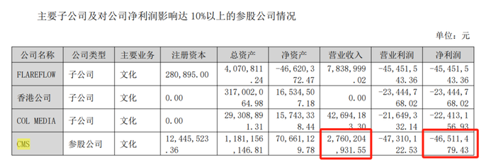 枫叶互动半年收入超27.6亿元，但净亏损超4600万元