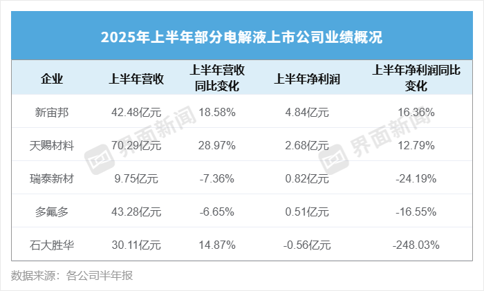 营收领跑但净利增速承压，“电解液”老大天赐材料盈利能力不敌新宙邦