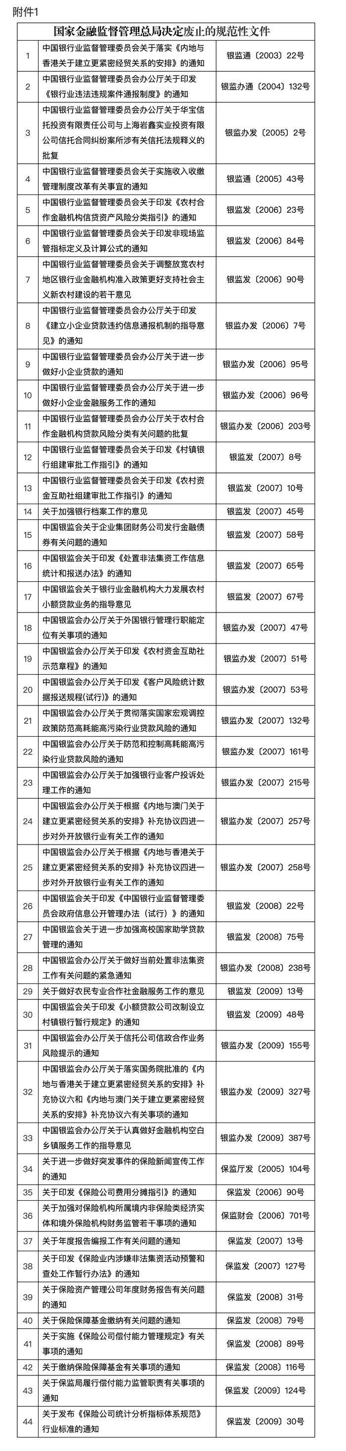 国家金融监督管理总局发布《关于部分规范性文件废止和宣布失效的通知》