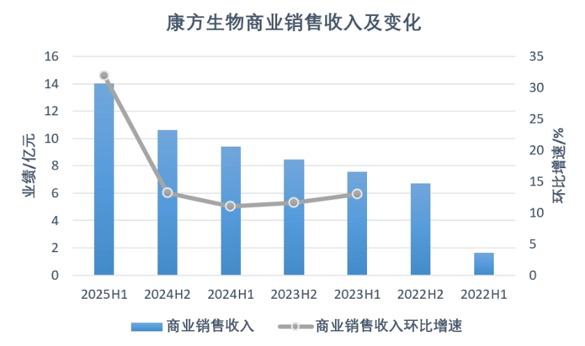 康方生物的“最热双抗”交出大涨业绩