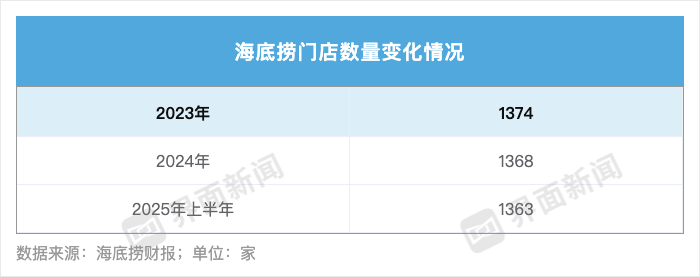 疲态显著的海底捞急寻新出路