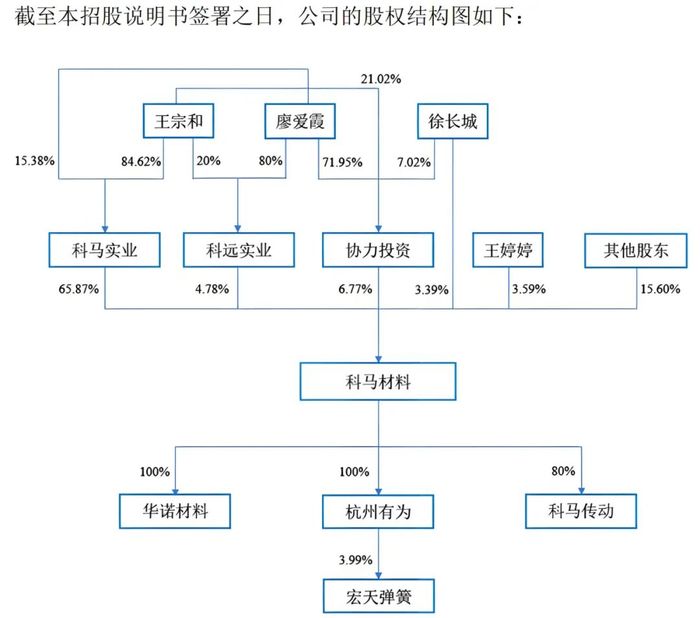 科马材料闯关北交所：王宗家族控股超八成业务结构单一