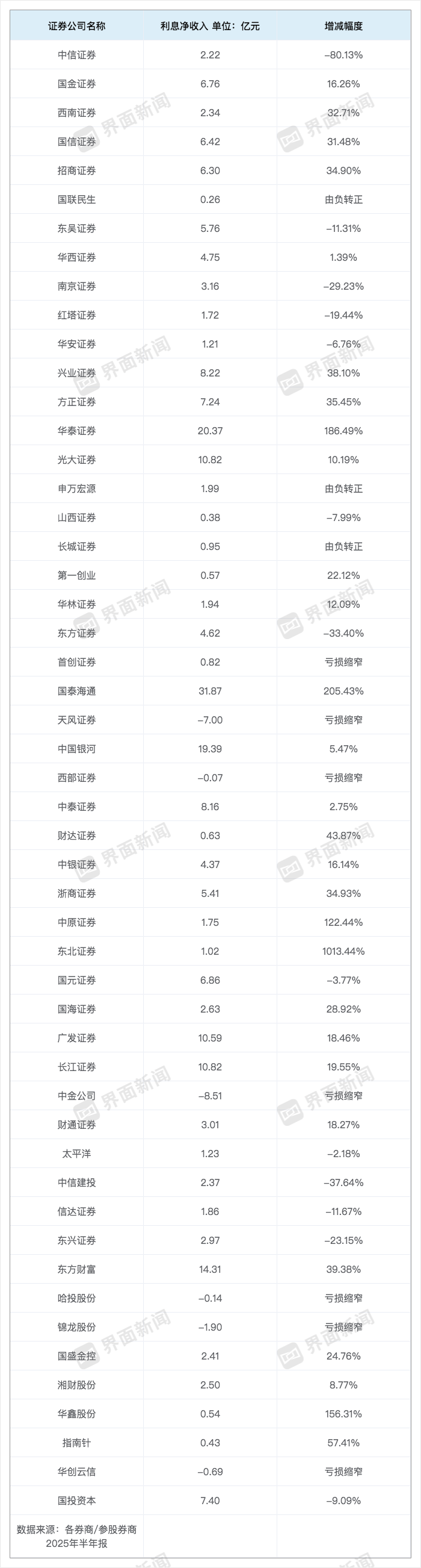 信用业务成券商业绩重要增长极！两融规模不断扩大，38家利息净收入增长