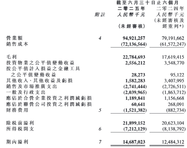 华润置地上半年营收949.2亿元，开发业务拖累核心净利下降