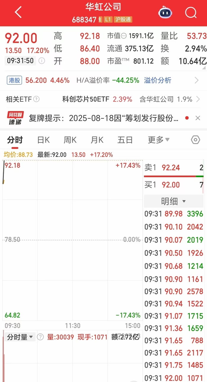 千亿芯片巨头华虹公司披露重组预案，今日复牌股价大涨17%