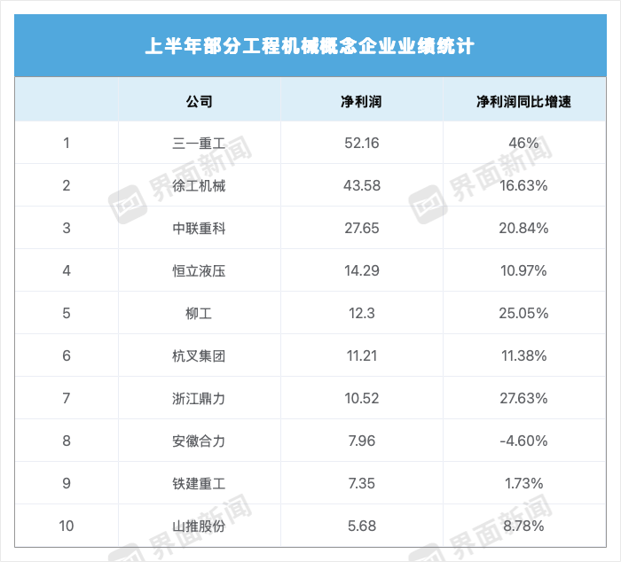 这家企业重夺“最挣钱工程机械商”名号