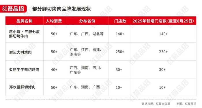 鲜切烤肉人均40+元半年开200+店品牌崛起