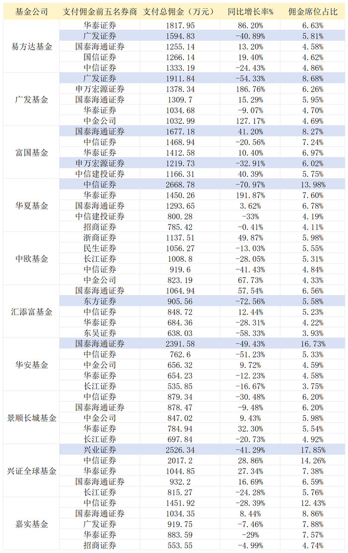 降佣周年成效!基金交易佣金大减近34%,券商股东们很“受伤”