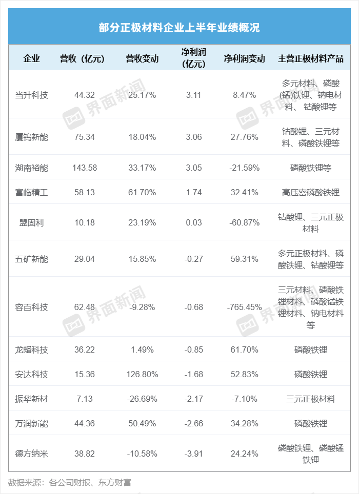 龙蟠科技、万润新能连续十个季度亏损，正极材料企业为何难赚钱？