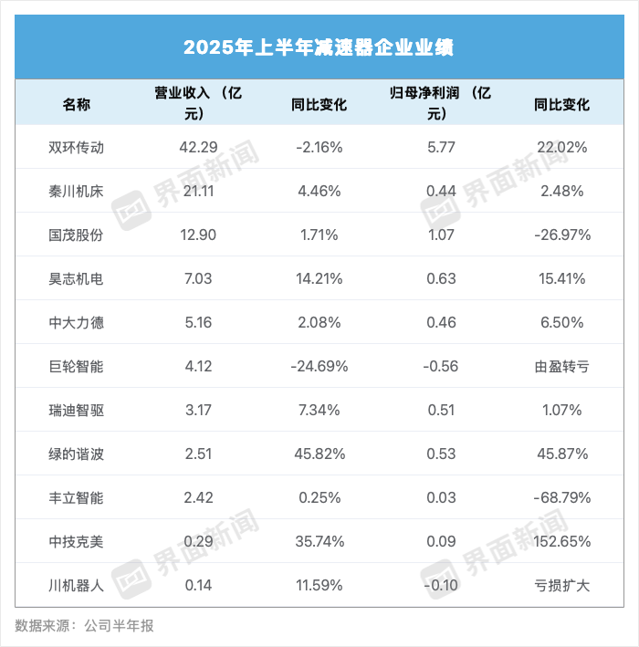 减速器行业期中考：受益机器人产业链回暖，七成企业净利增长