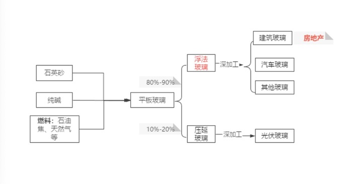 上半年九成玻璃企业营收下滑,下半年会发生逆转吗?