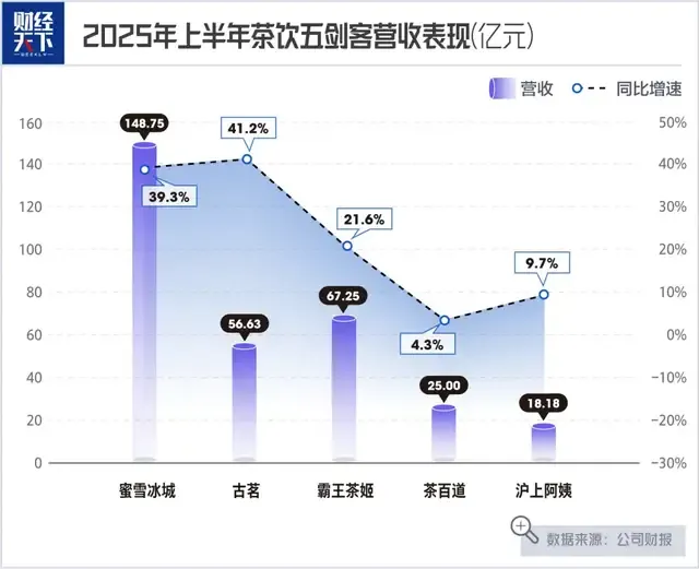 茶饮五剑客半年收入突破316亿大关