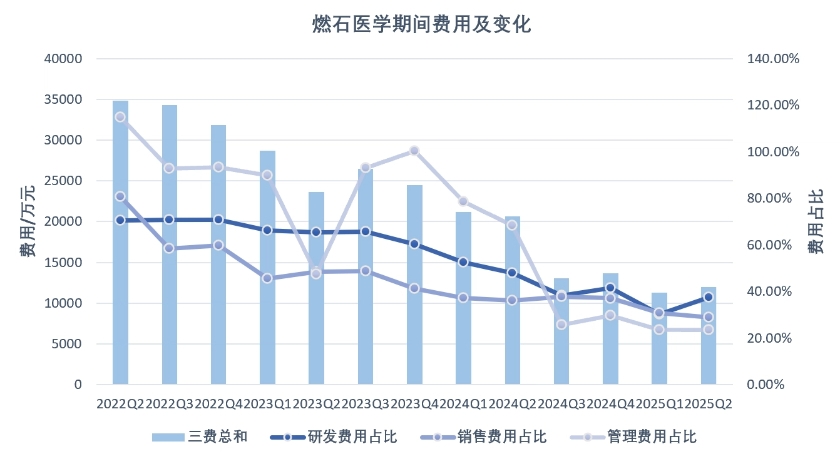 狂砍四成开支的燃石医学大幅减亏