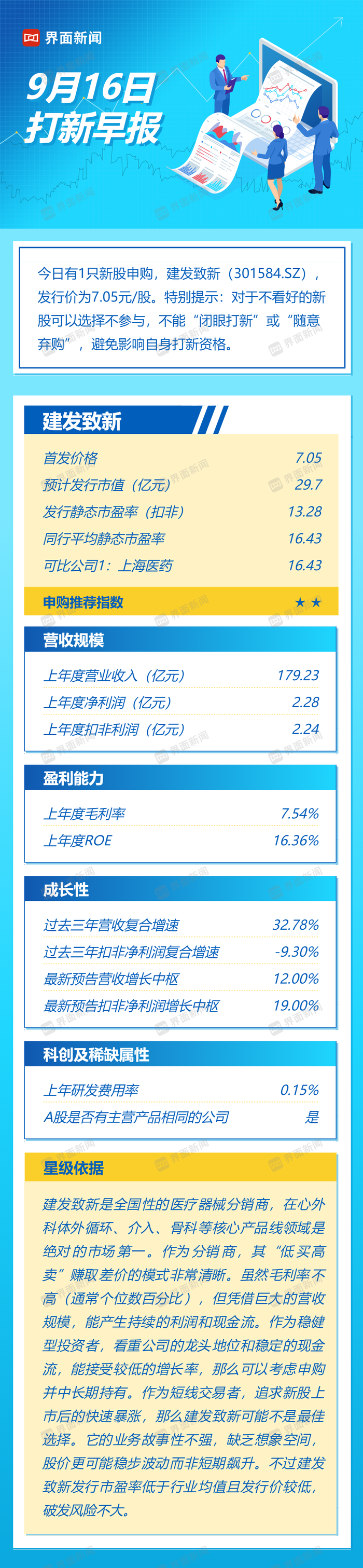 打新早报|高值医疗器械流通商建发致新今日申购