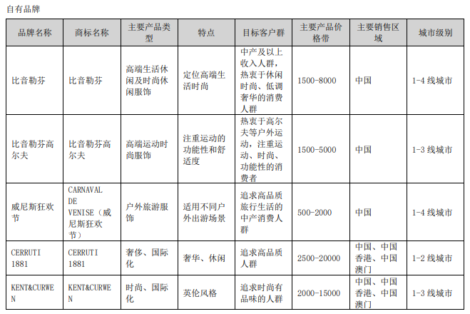 波司登羽绒服进军高端市场，定价突破6000元