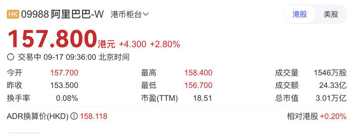 阿里股价创近4年新高，港股总市值重回3万亿港元