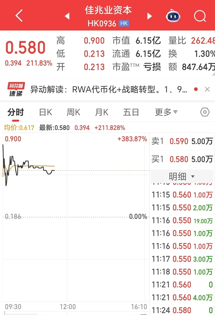 好看视频:山东一卡通-一度飙涨383%！佳兆业资本拟转型资产代币化
