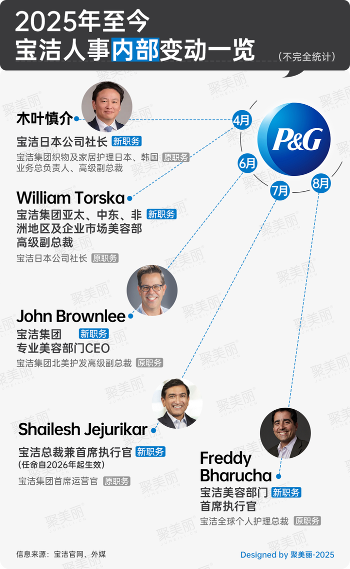 宝洁高管离职后的职业去向探究