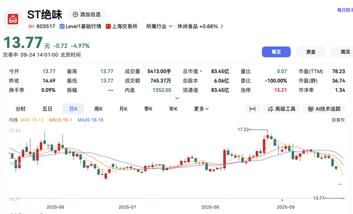 “鸭脖大王”再次跌停，前一日股票变更为ST绝味