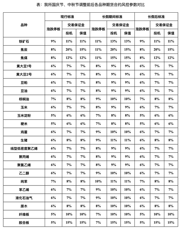 大商所：2025年国庆节、中秋节假期调整相关品种期货合约涨跌停板幅度和交易保证金水平