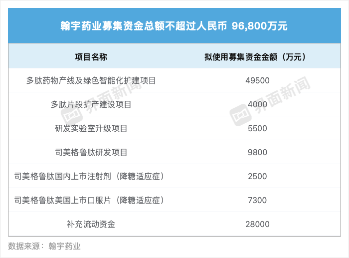 缺钱的翰宇药业募资近10亿押注司美格鲁肽