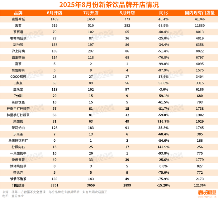 8月新茶饮疯狂扩张，开店达1899家