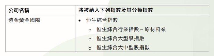 紫金黄金国际将于10月15日收市后被纳入恒生综合指数