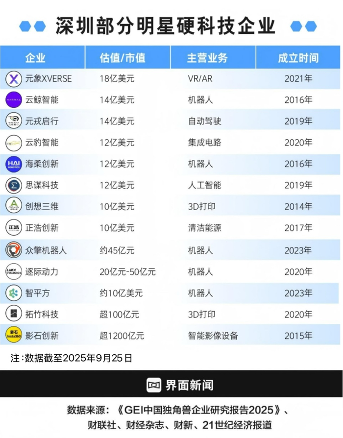 深圳硬科技新星群狼涌现，科技力量再掀热潮