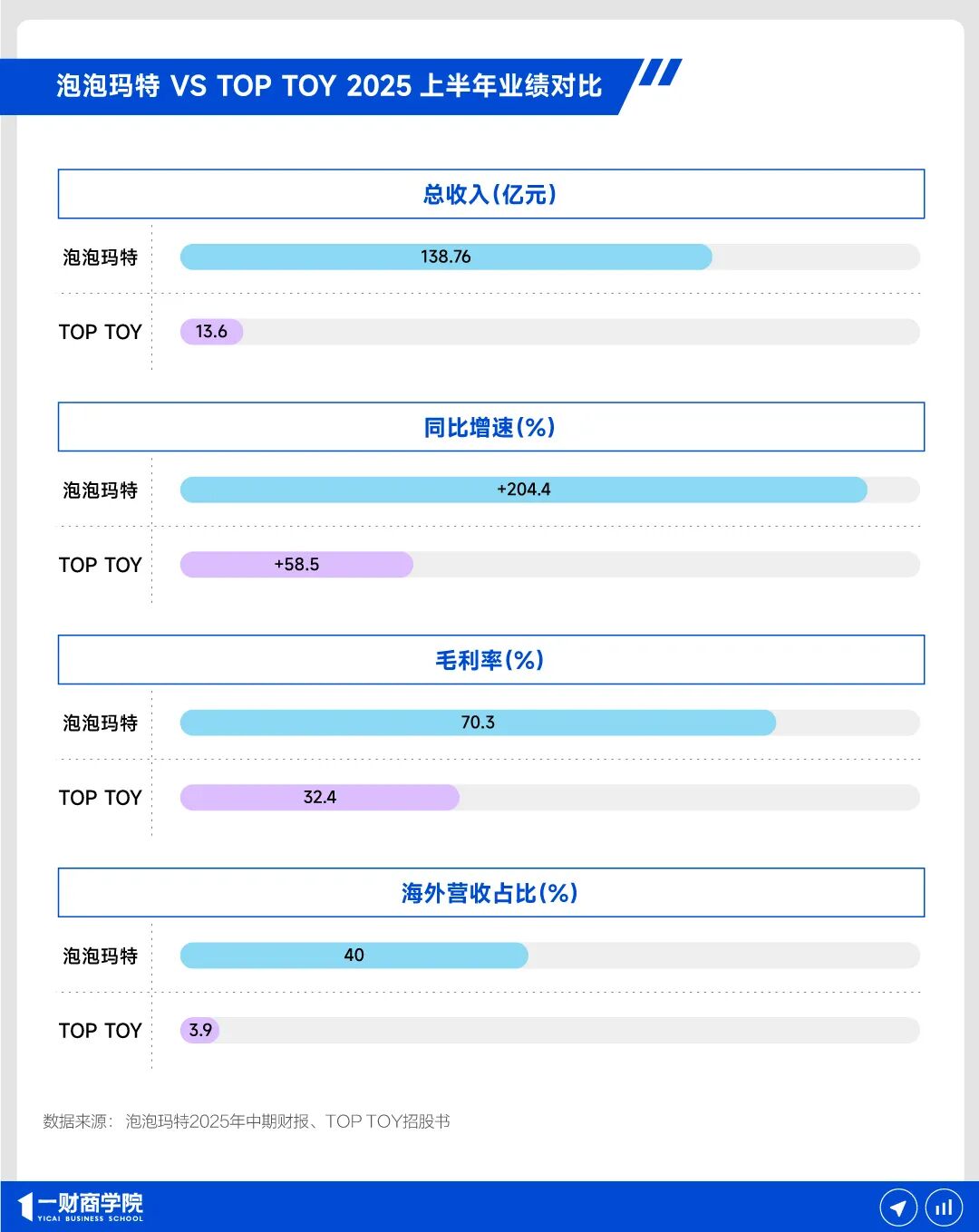 TOP TOY追赶泡泡玛特之路，还有哪些差距待弥补？