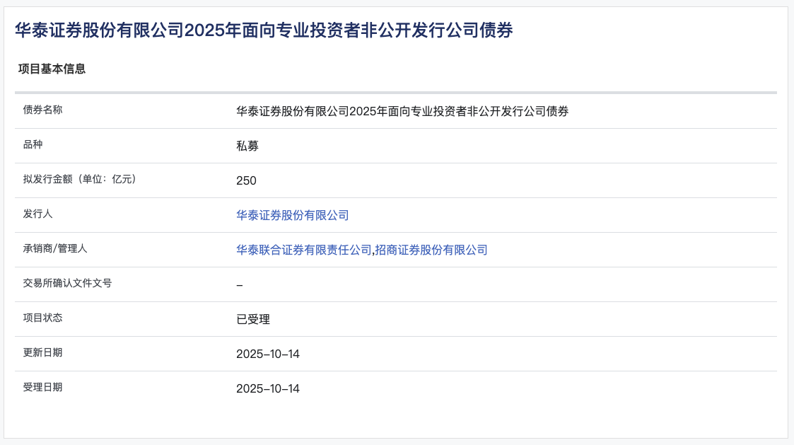 华泰证券私募债项目成功受理，上交所受理逾250亿元项目