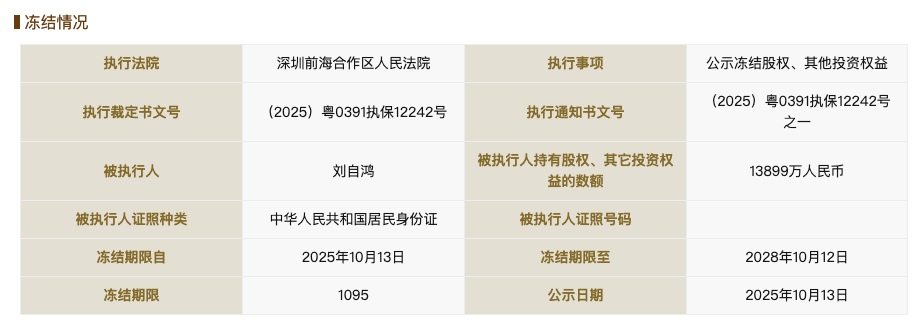 柔宇科技破产后续，刘自鸿股权被冻结，涉资1.38亿元