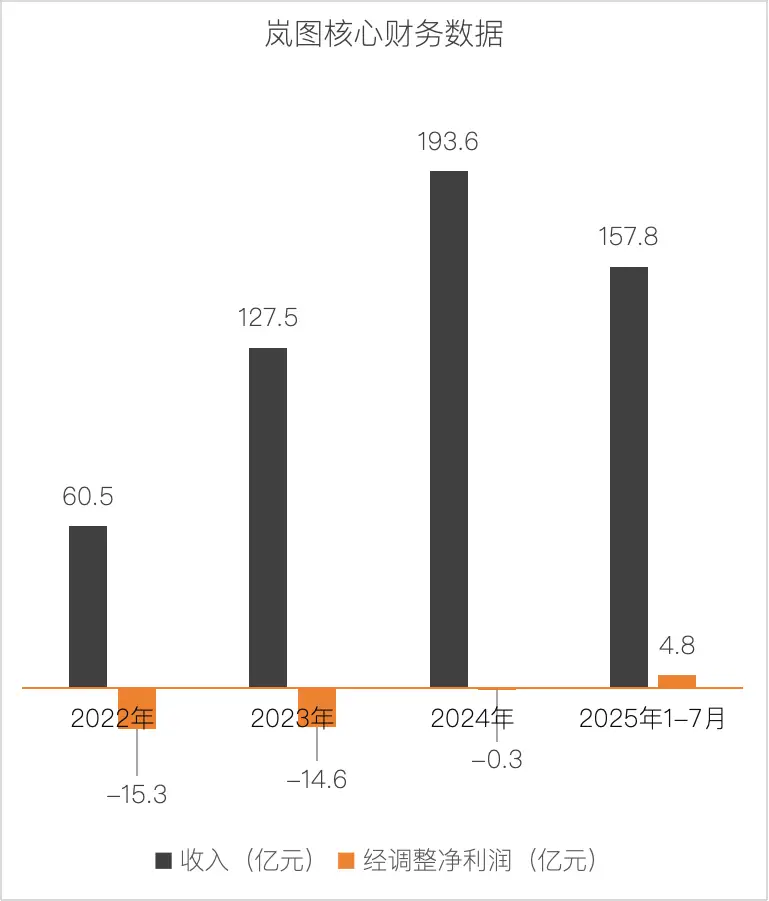 岚图四年盈利背后的策略，不融资快速上市，究竟图什么？