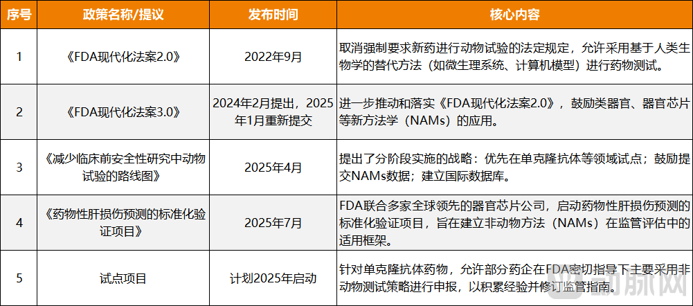 国内类器官芯片的发展状况，追赶FDA力推的成果如何？