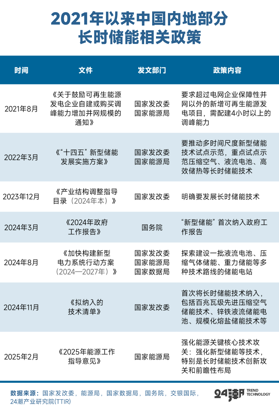 全球新能源变革时代，长时储能成决胜关键要素