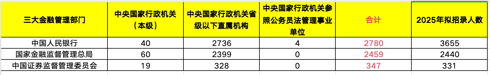 三大金融管理部门拟招5500人：金融监管总局、证监会小幅扩招，央行明显缩减