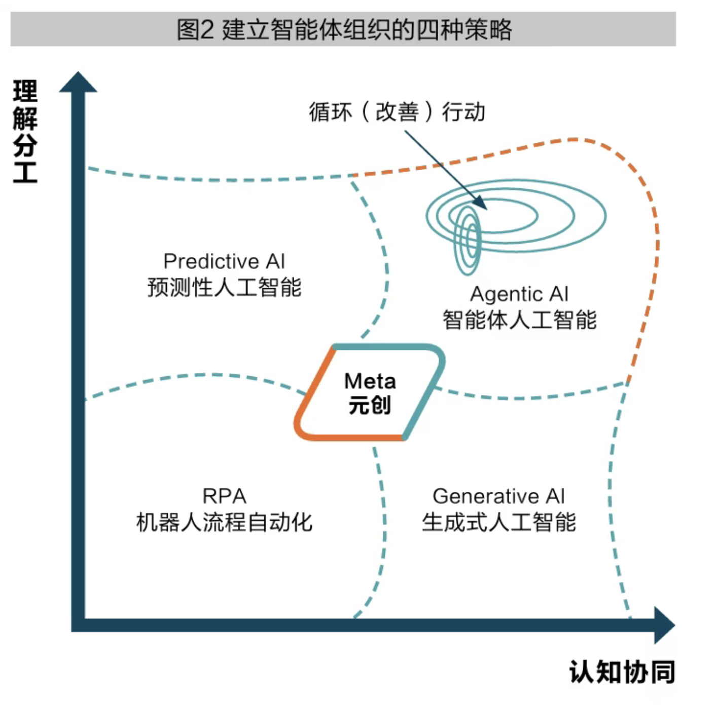 鲍勇剑:拜师机器智能——建立智能体组织的四种策略