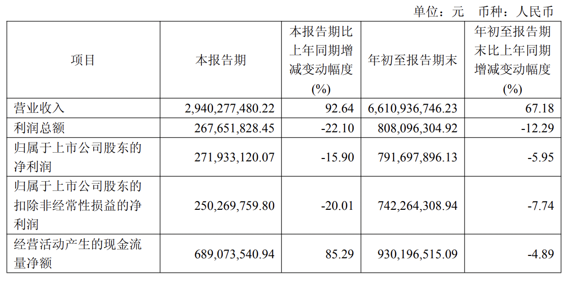影石科技营收增长超九成,利润却大幅下滑,员工奖金背后的业绩挑战